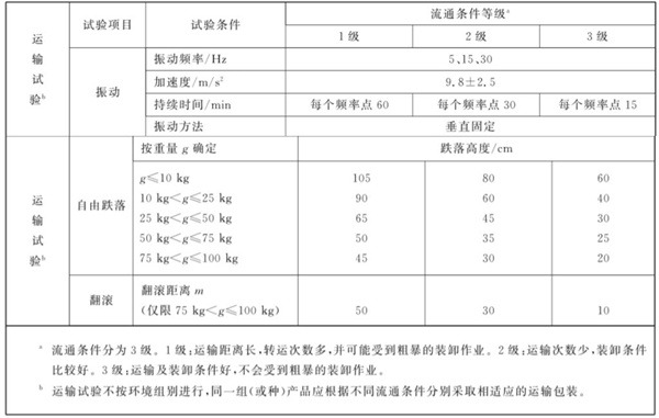 流通条件等级