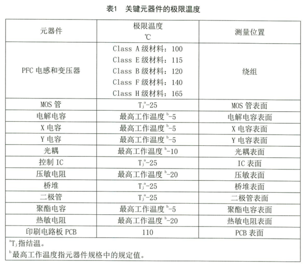 LED灯关键元器件的极限温度