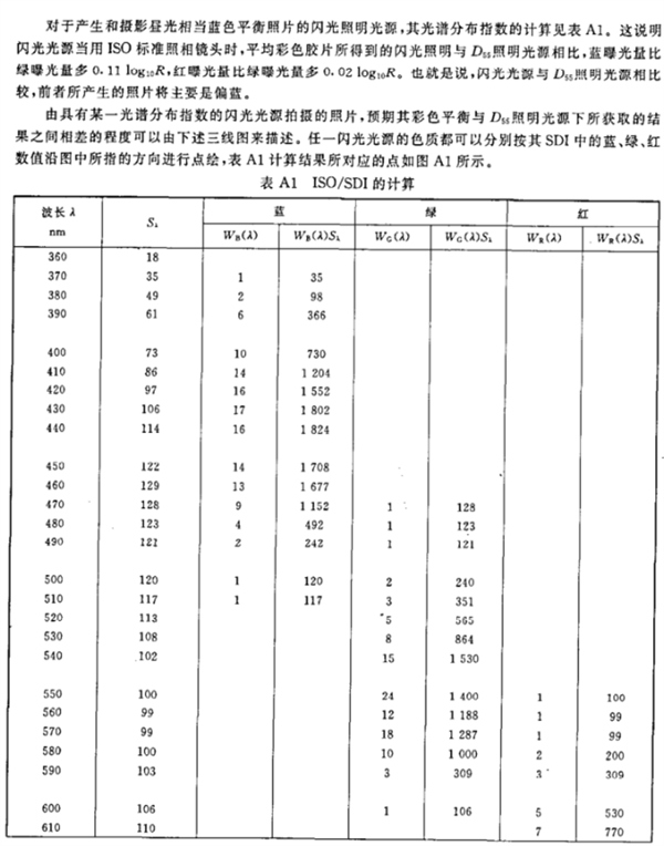 闪光照明光源的光谱分布指数4
