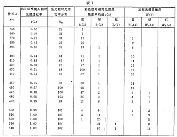 闪光照明光源的光谱分布指数2
