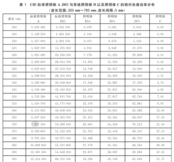 CIE标准照明体的类型及色品坐标和光谱功率5