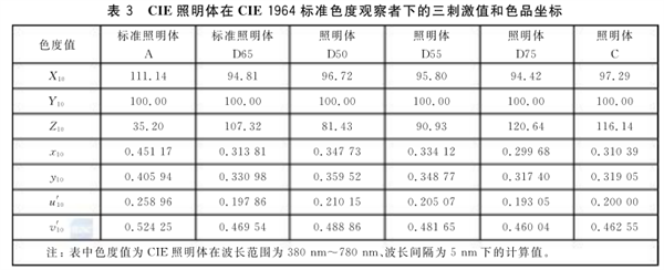 CIE标准照明体的类型及色品坐标和光谱功率7