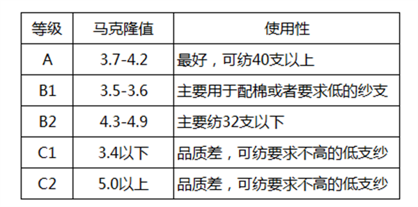 棉花质量的判断方法有哪些？棉花如何分级？2