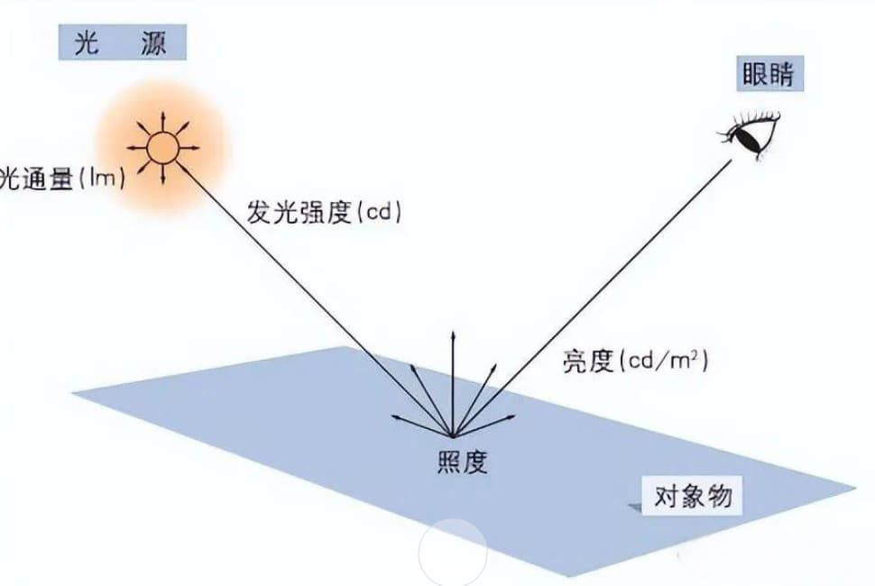照度和亮度的区2