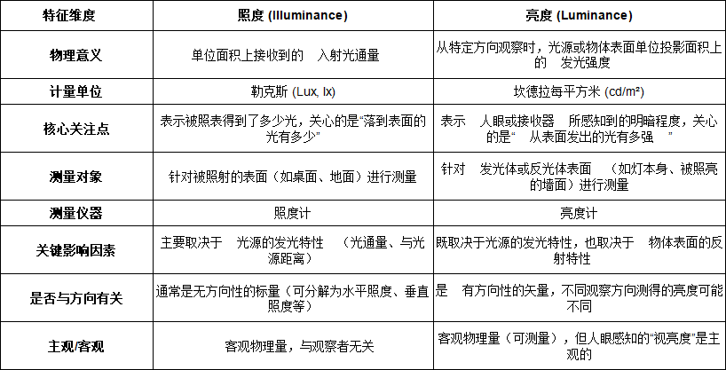 照度和亮度区别
