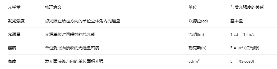 发光强度