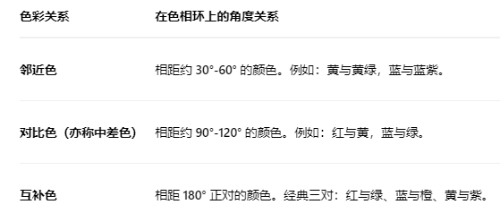 邻近色、对比色、互补色的科学搭配心法