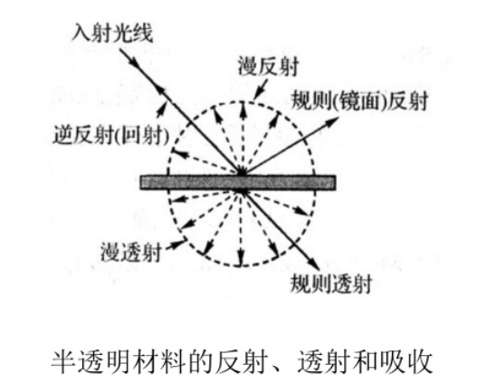 半透明材料的光学世界:反射、透射与吸收
