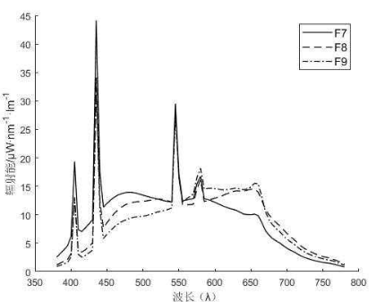 F系列光源——宽带荧光灯