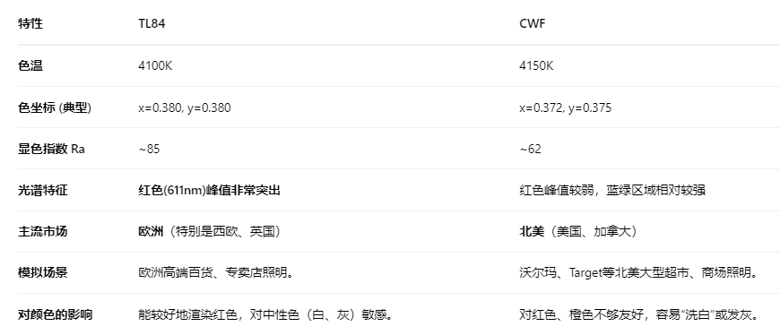 标准光源箱——TL84-3