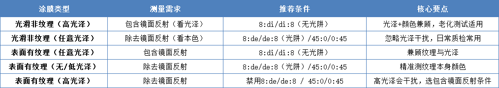 漆膜颜色测量条件