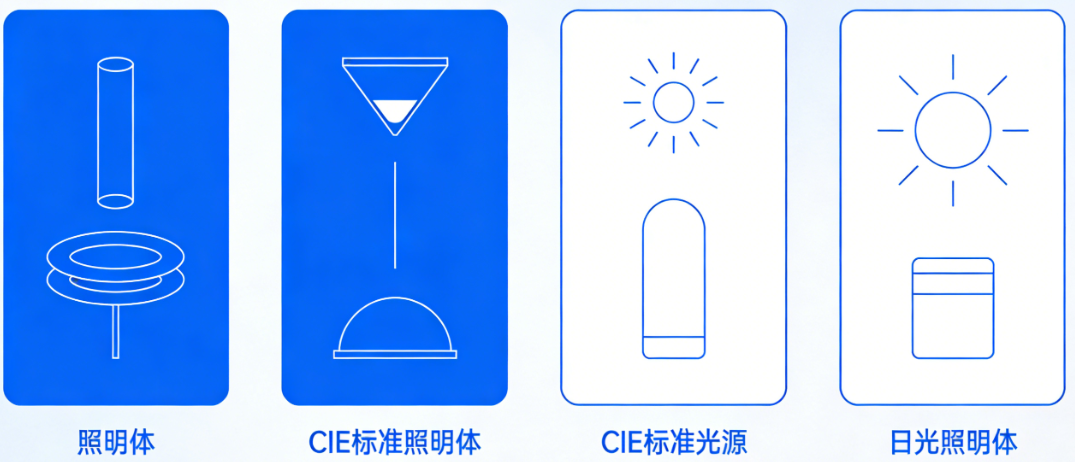 照明体、CIE 标准照明体、CIE 标准光源和日光照明体