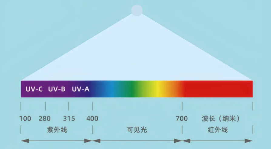 UV光源光谱
