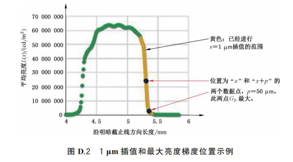 LED光源亮度与最大亮度梯度测量方法（GB T 45603-2025）3