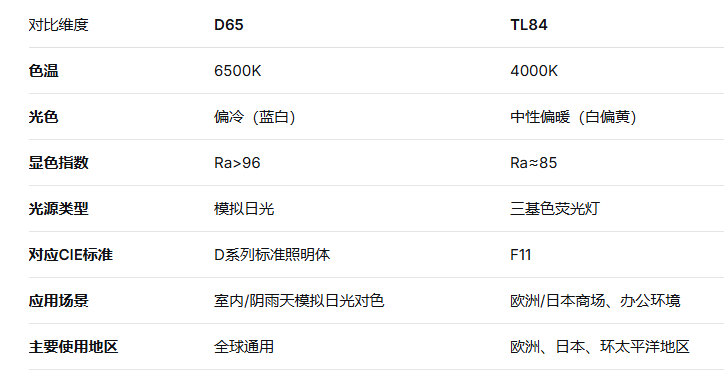 标准光源D65和TL84