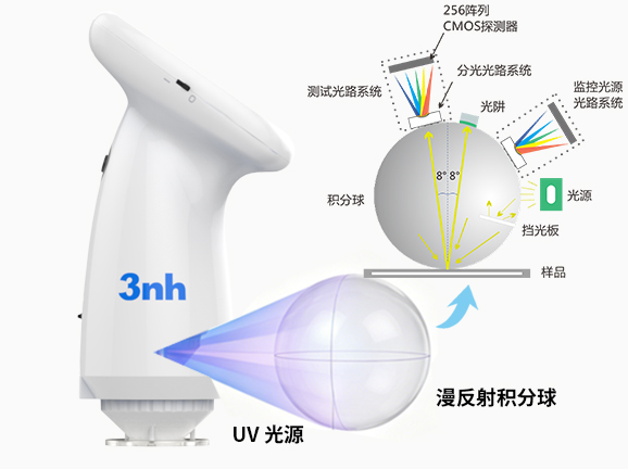 2、积分球全光路，含UV测荧光