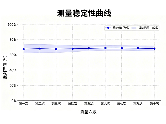 2、高精度稳定测量,精准可靠 2、高精度稳定测量,精准可靠
