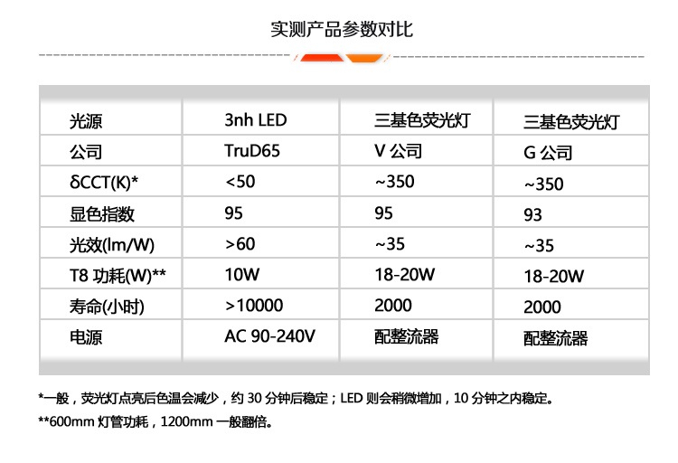 标准光源对比