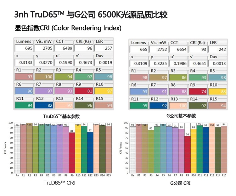 标准光源显指对比